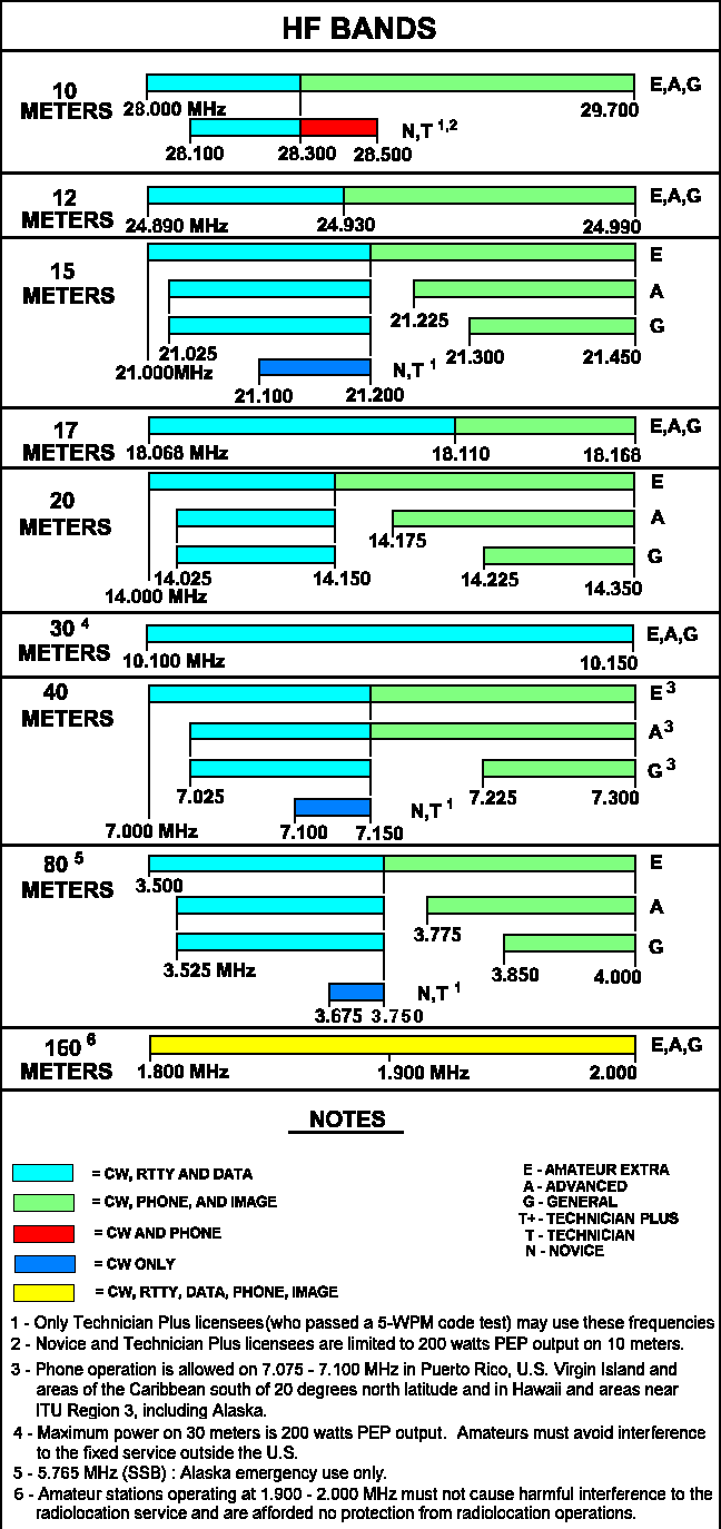 HF Band Chart