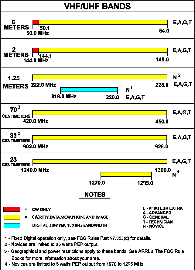 VHF/UHF Band Chart
